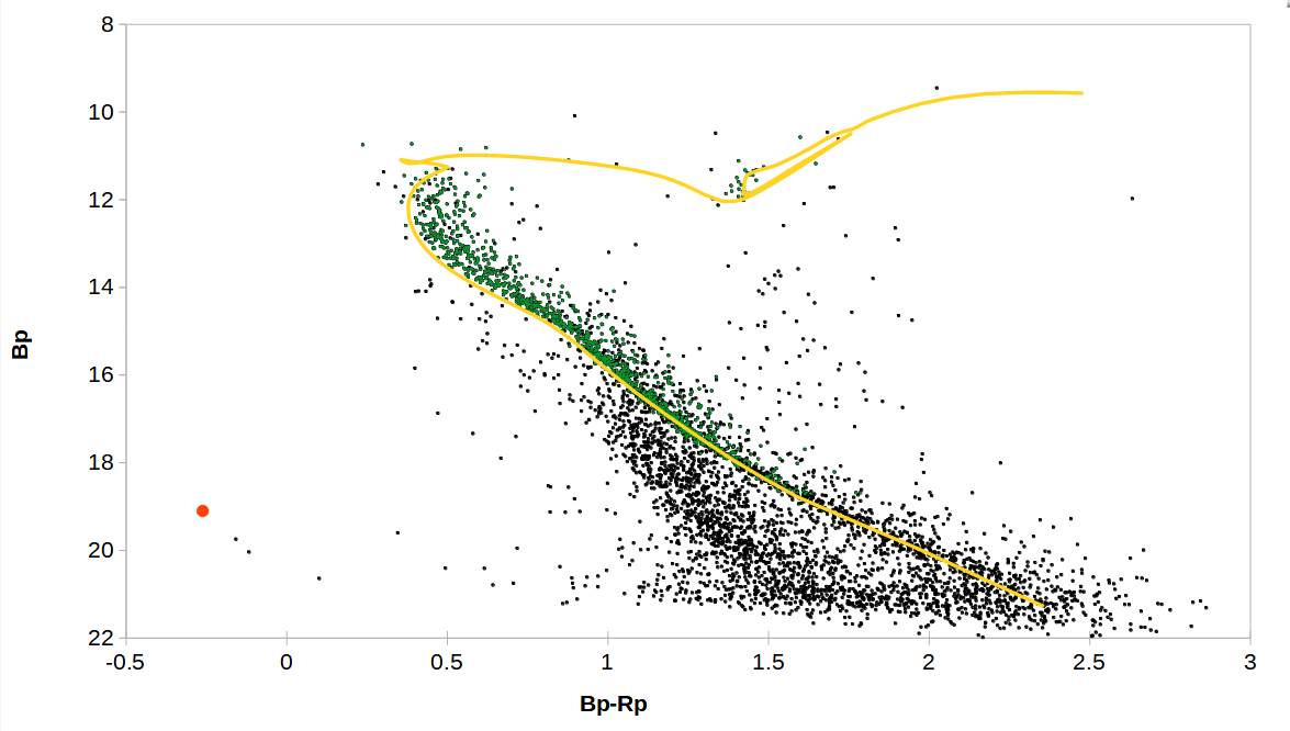 Cluster Gaia DR3 CMD (B versus B-R) diagram