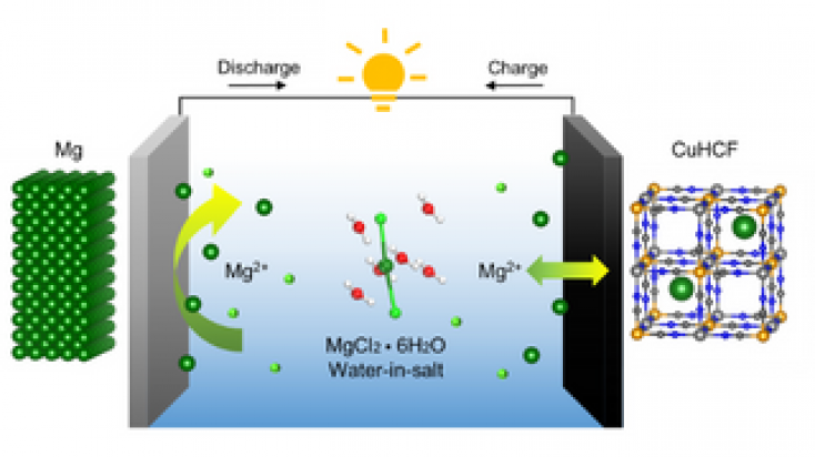 團隊研發的水性鎂金屬電池系統的結構